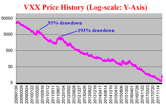 VXX Price History