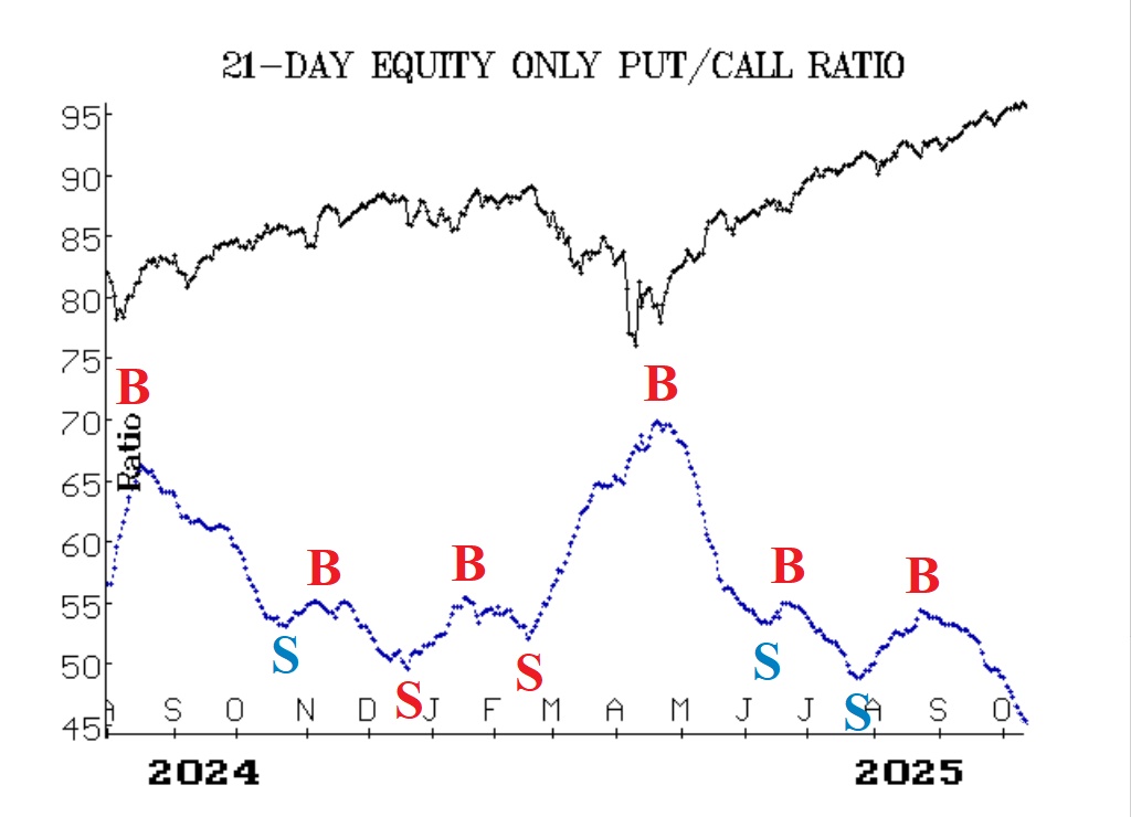 Put-Call Ratio