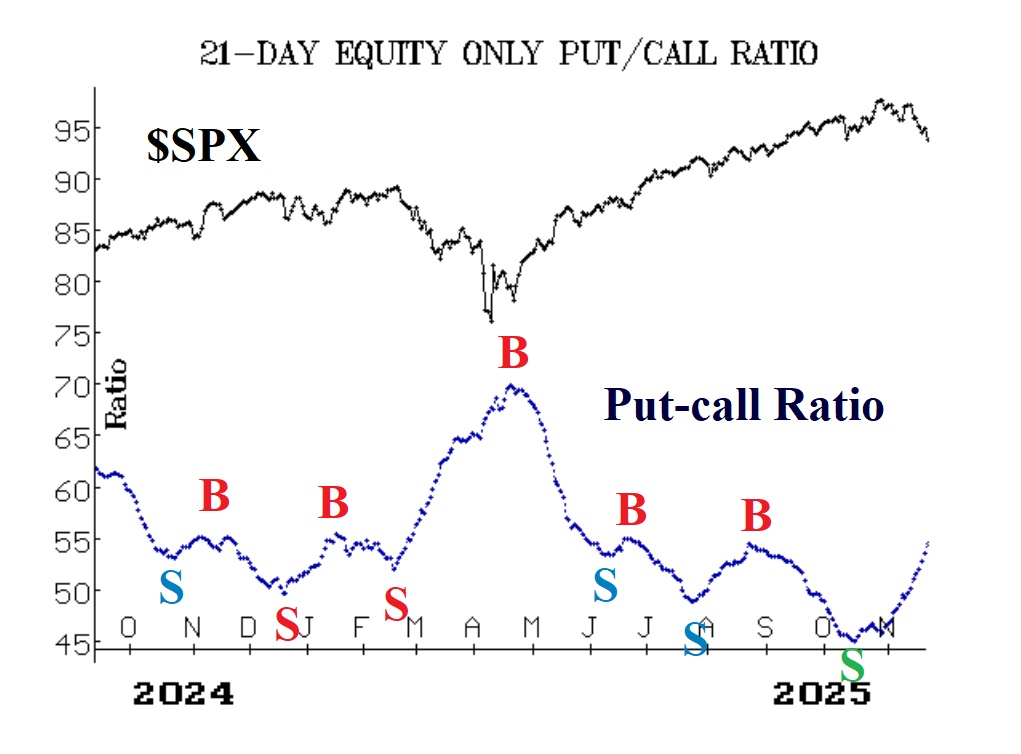 Put-Call Ratio