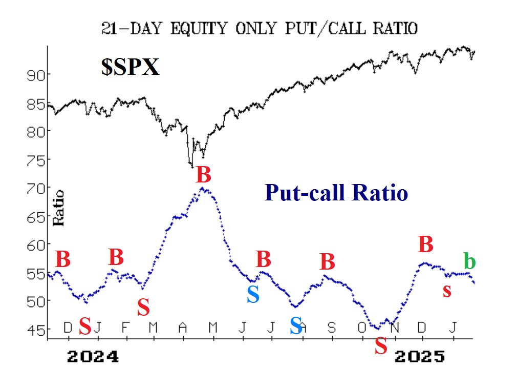 Put-Call Ratio