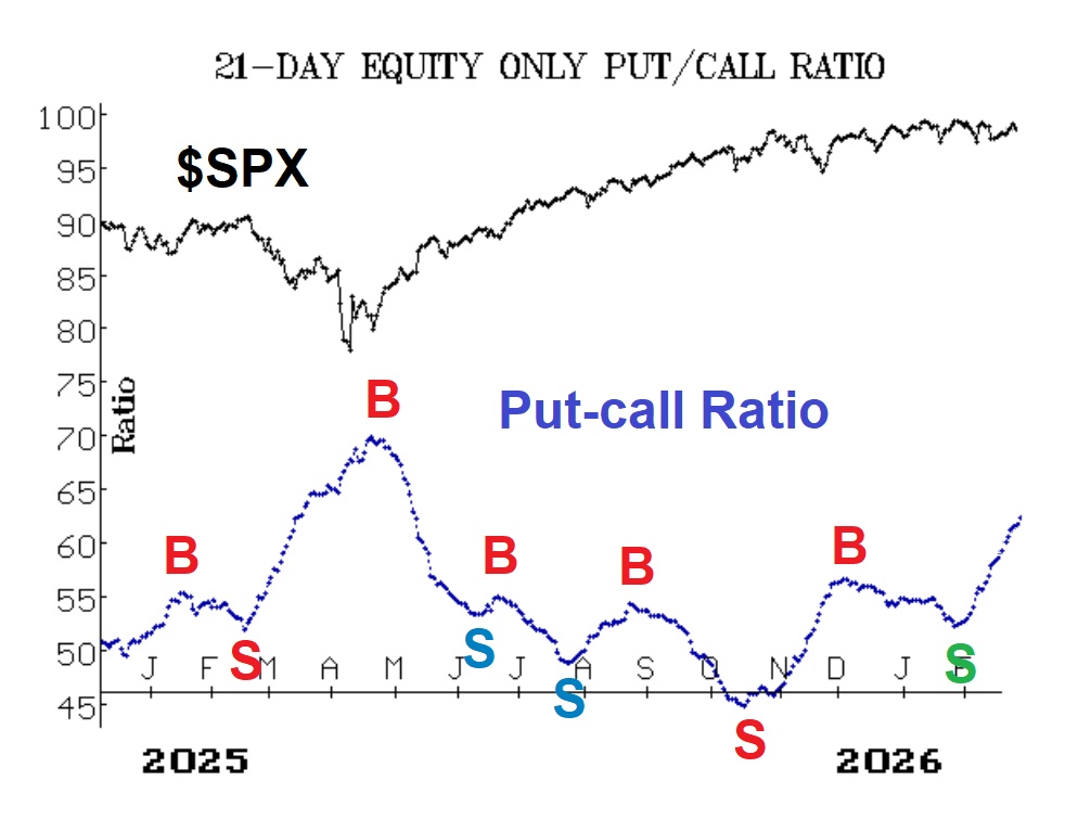 Put-Call Ratio