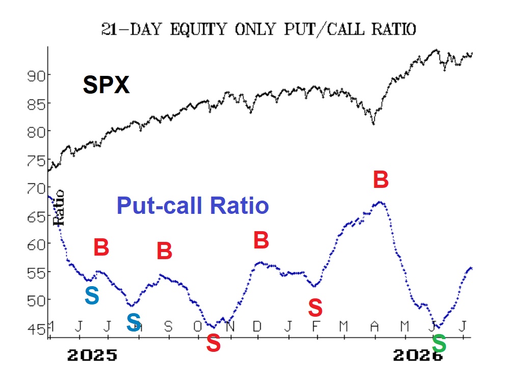 Put-Call Ratio