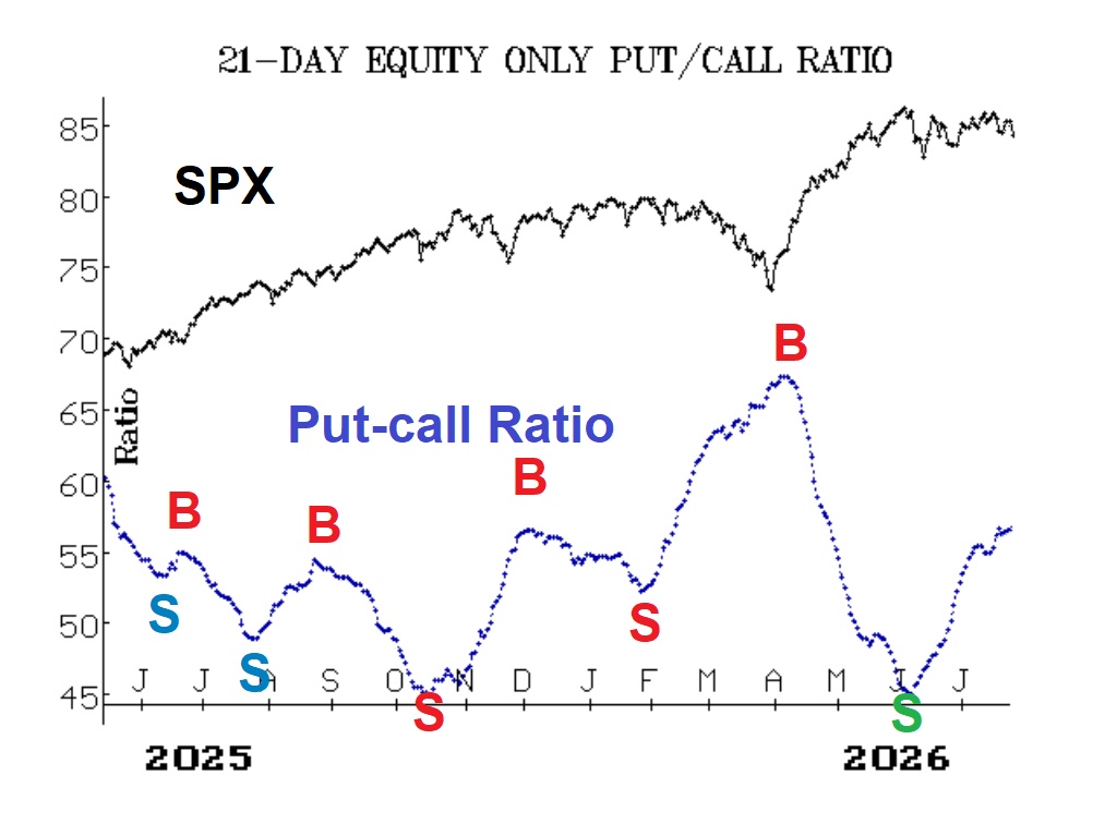Put-Call Ratio