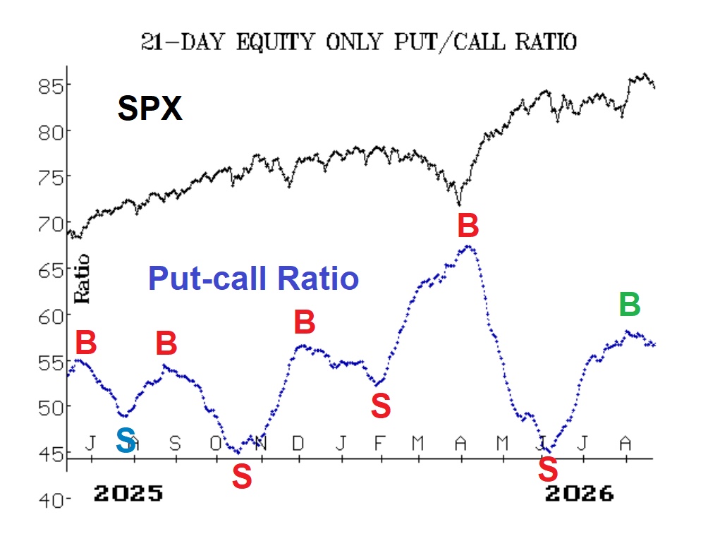 Put-Call Ratio