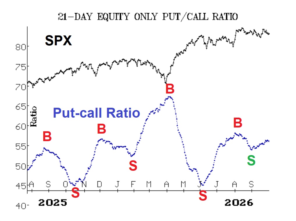 Put-Call Ratio
