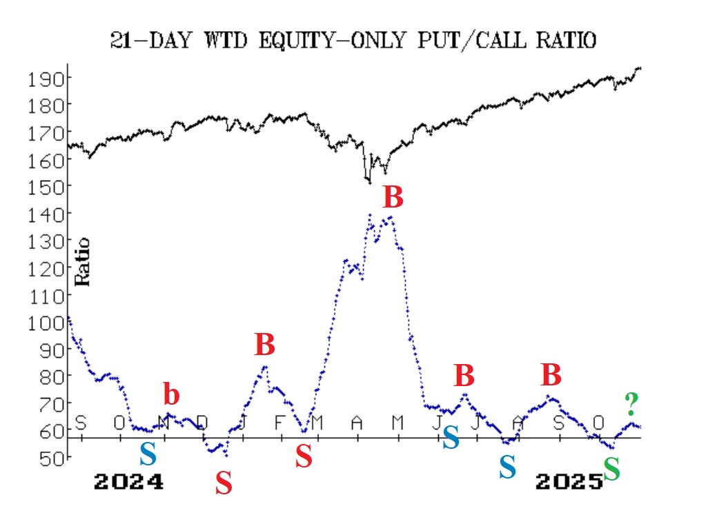 Dollar-Weighted Put-Call Ratio