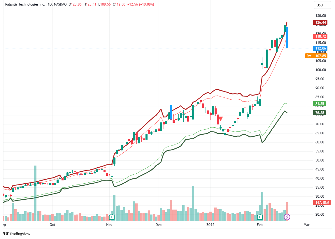 PLTR McMillan Volatility Band