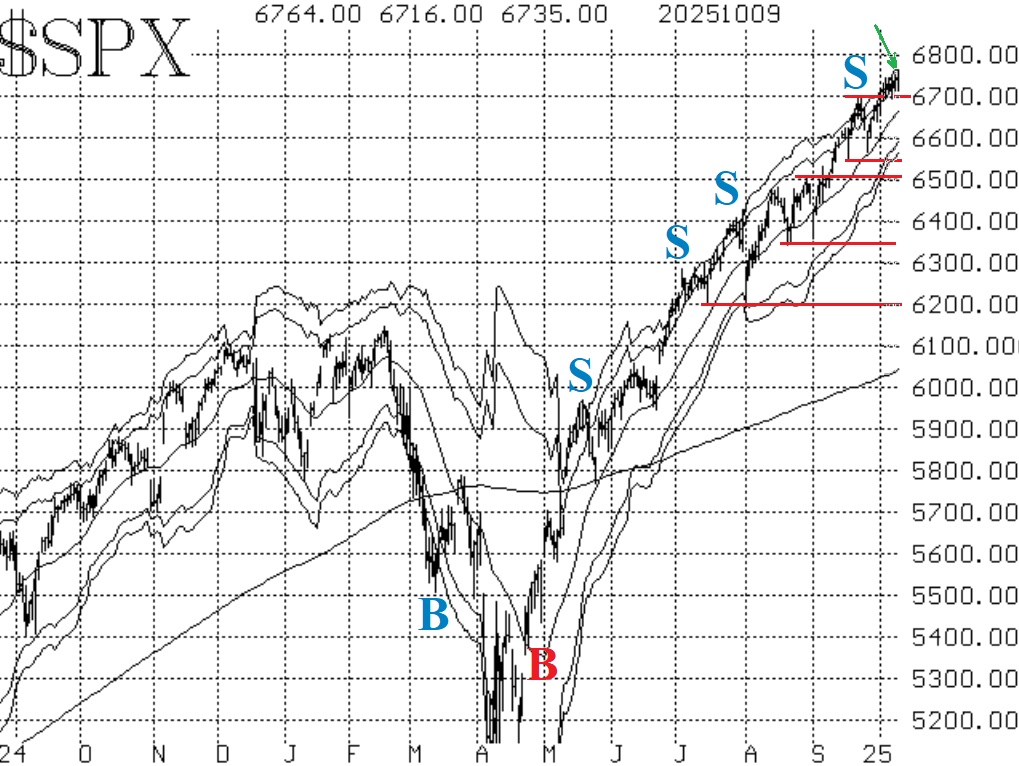 $SPX