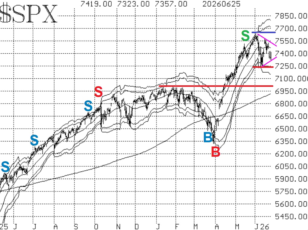$SPX