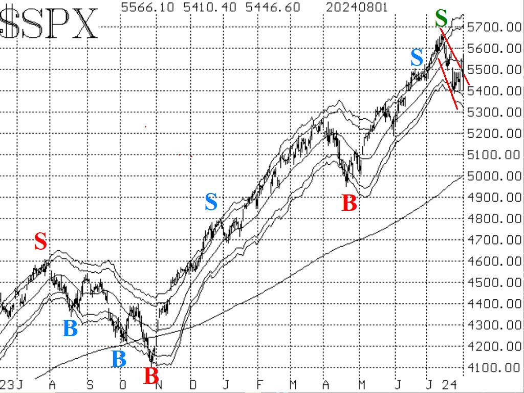 $SPX 8/2/24