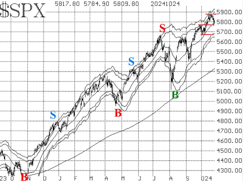 $SPX 10/25/2024