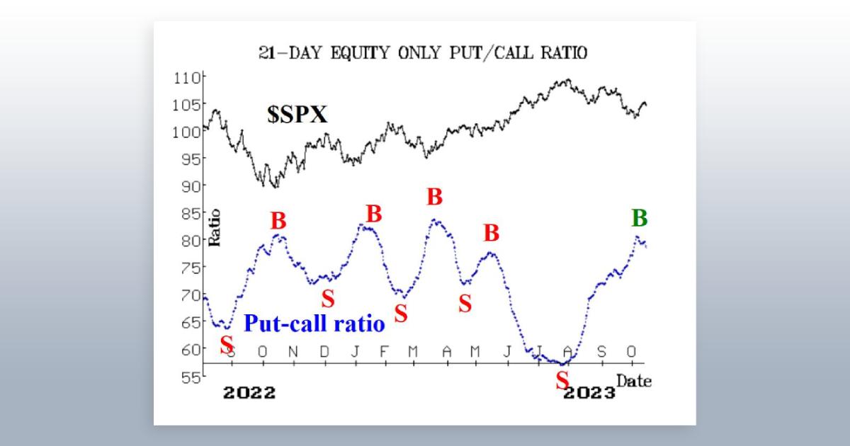About Put Call Ratios