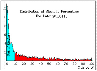 Distribution of Stock IV Percentiles 1/11/13