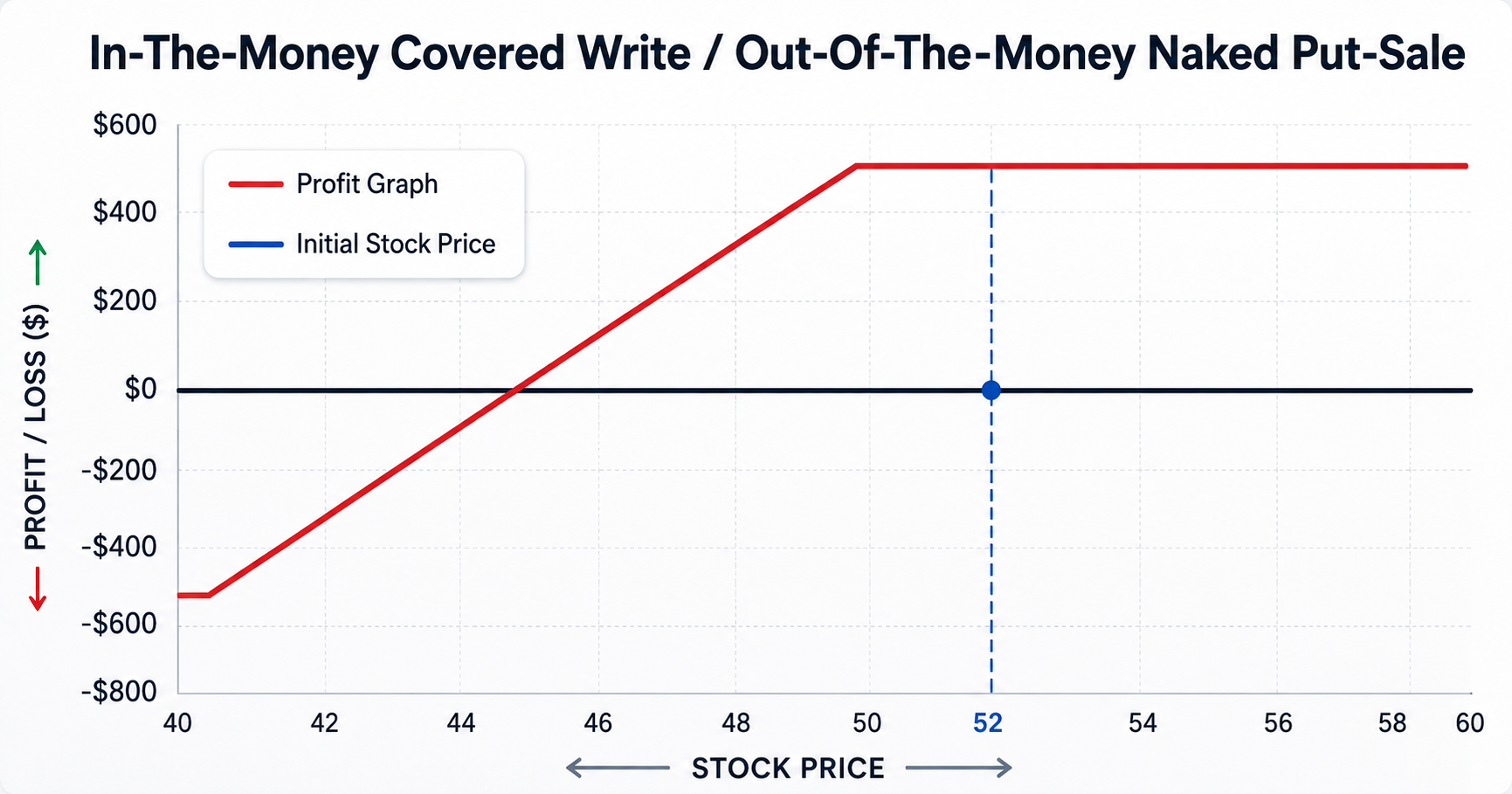 Covered Write Naked Put Profit Graph