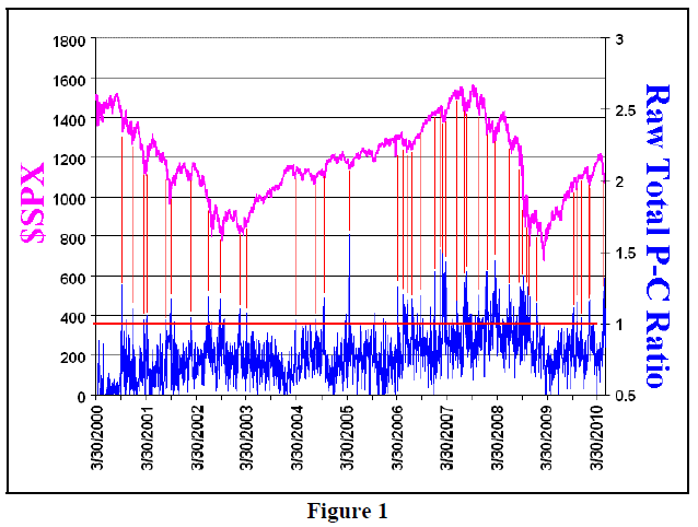 The Total Put Call Ratio Trading System Option Strategist