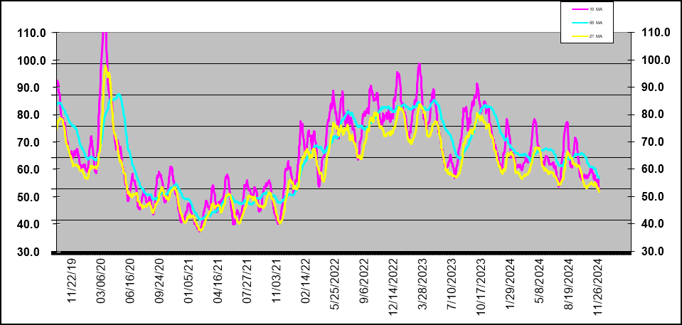 Equity Only Put-Call Ratios 2019-2024