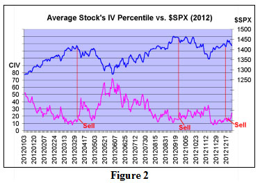 Average Stock's IV Percentile vs. $SPX