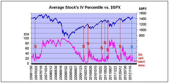 Average Stock's Implied Volatility Percentile vs $SPX