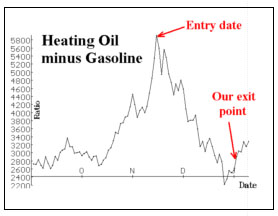Heating Oil / Gasoline
