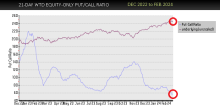 weighted equity-only put-call ratio sell signal