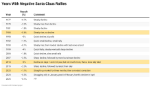 Years with Negative Santa Claus Rallies