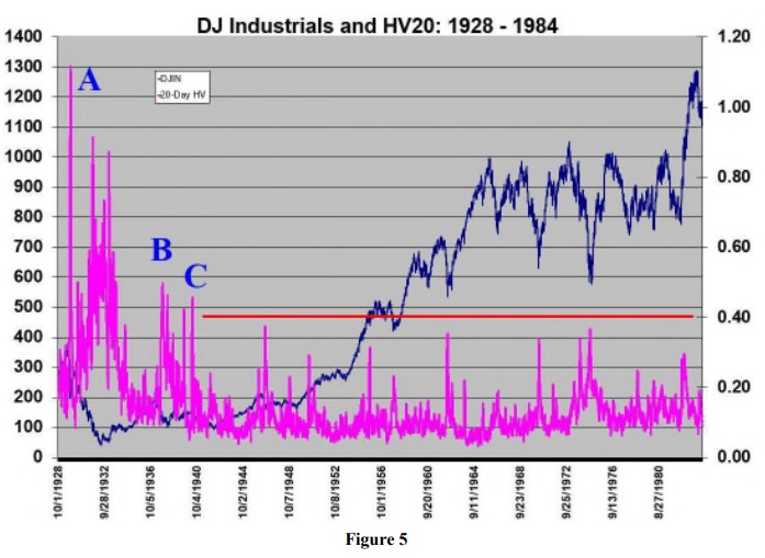 Dow Jones Historical Volatility 1928 - 1984