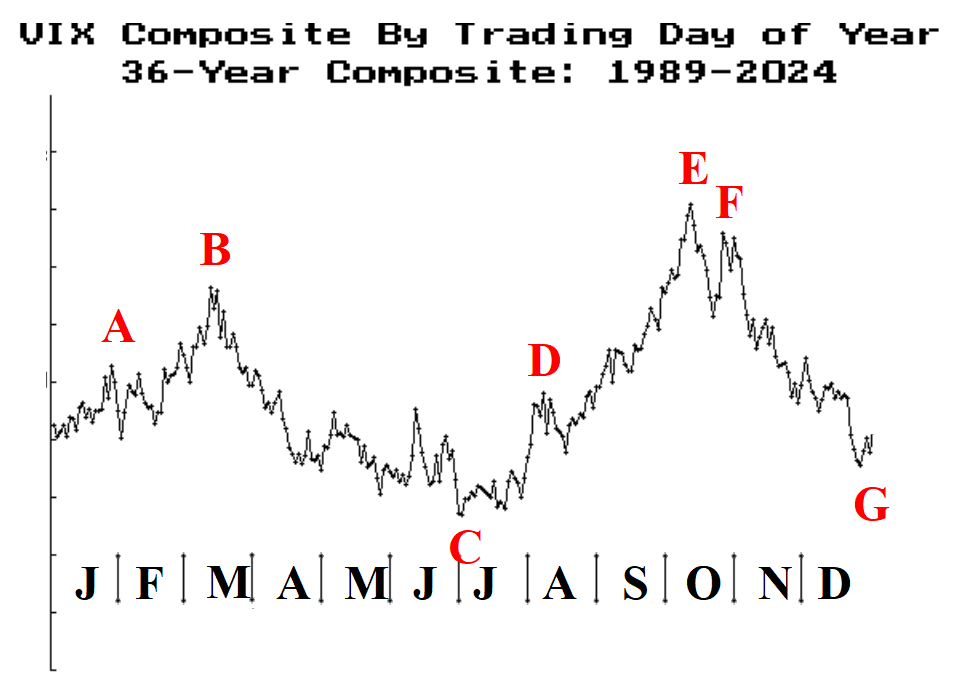 $VIX Seasonal Composite