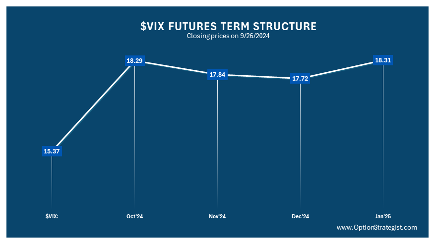 VIX Futures Term Structure 9/26/2024