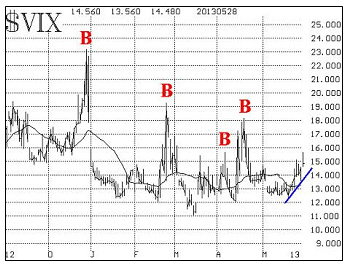 $VIX May 29th