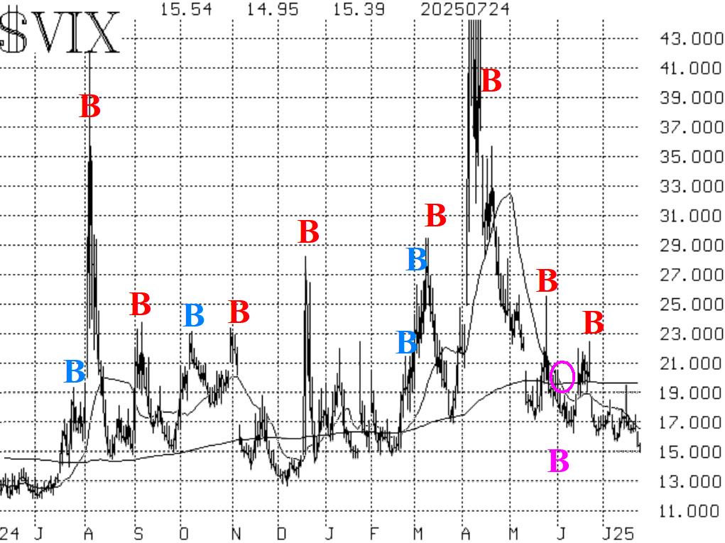 VIX Chart 7/24/25