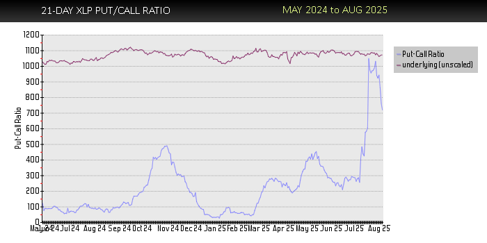 XLP Put-Call Ratio