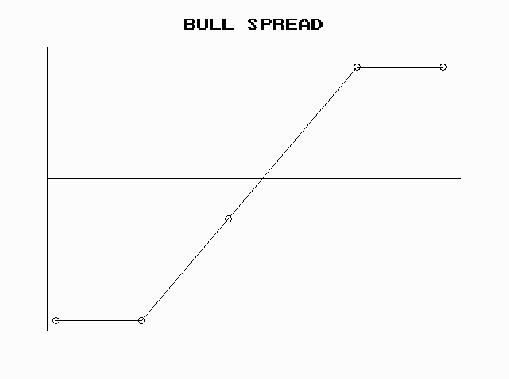 Debit Spreads - Bull Spread
